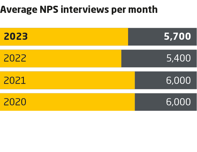 Customer Satisfaction KPI Chart from 2023 Sustainability Report